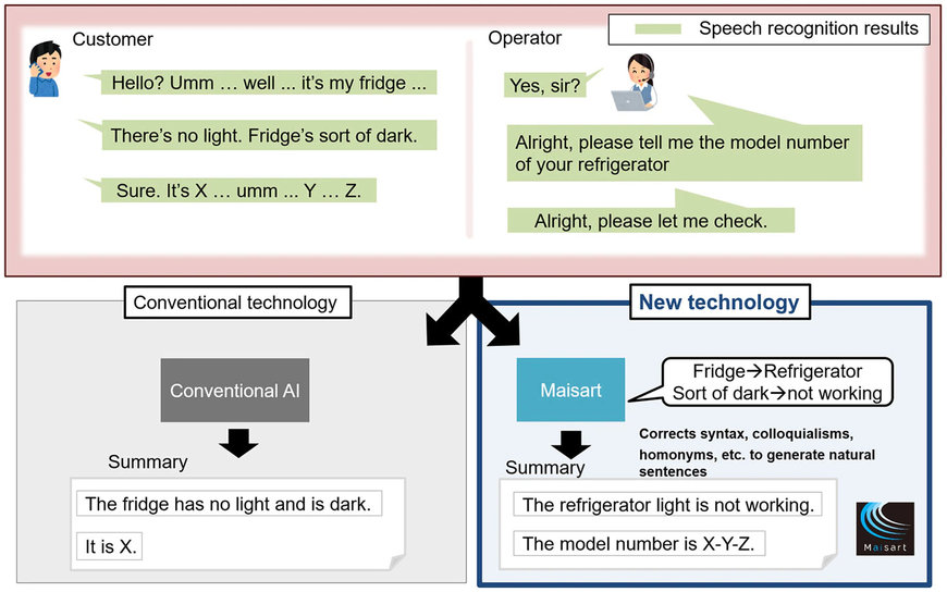 Mitsubishi Electric Develops Dialogue-summarizing AI Based on Knowledge Processing